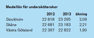 Medellön undersköterskor Stockholm, Skåne och Västra Götaland 2012–2013